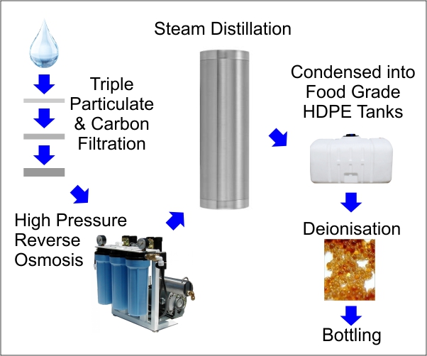 Where to Buy Distilled Water?: Buy Distilled Water with Fast UK